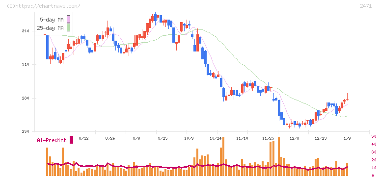 エスプール(2471)の日足チャート