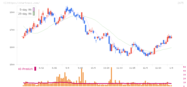 ＷＤＢホールディングス(2475)の日足チャート