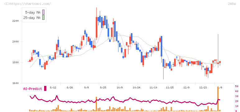 キッズスター(248A)の日足チャート