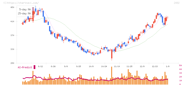 インフォマート(2492)の日足チャート
