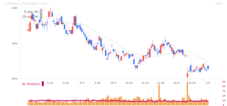アサヒグループホールディングス(2502)の日足チャート