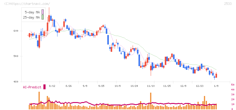 オエノンホールディングス(2533)の日足チャート