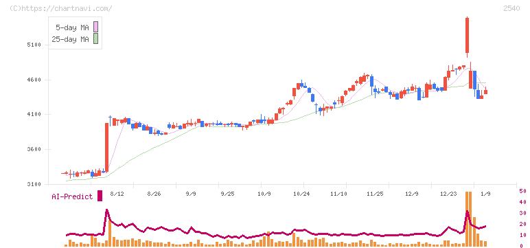 養命酒製造(2540)の日足チャート