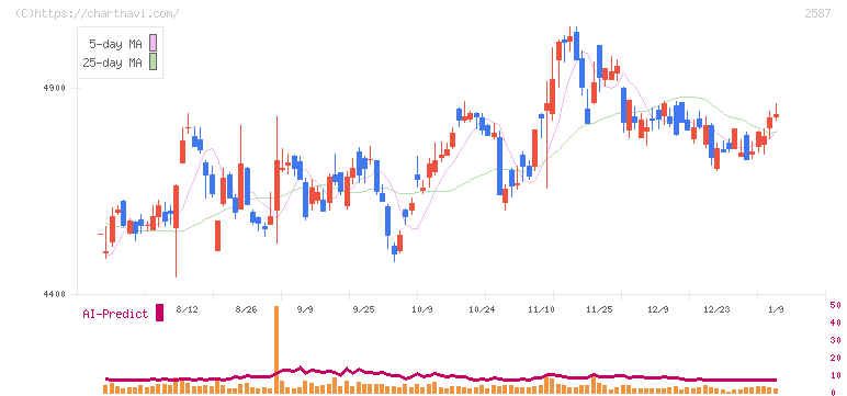 サントリー食品インターナショナル(2587)の日足チャート