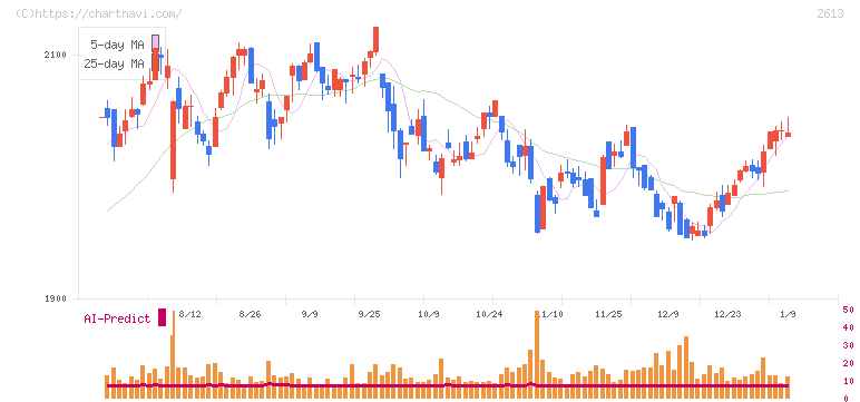 Ｊ－オイルミルズ(2613)の日足チャート