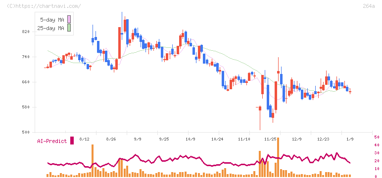 Ｓｃｈｏｏ(264A)の日足チャート