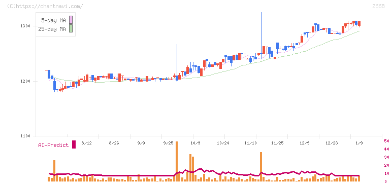 タビオ(2668)の日足チャート