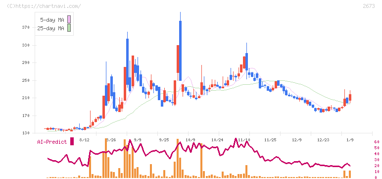 夢みつけ隊(2673)の日足チャート