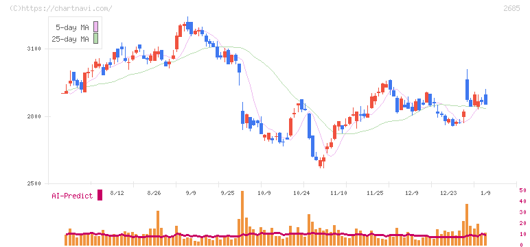 アンドエスティＨＤ(2685)の日足チャート