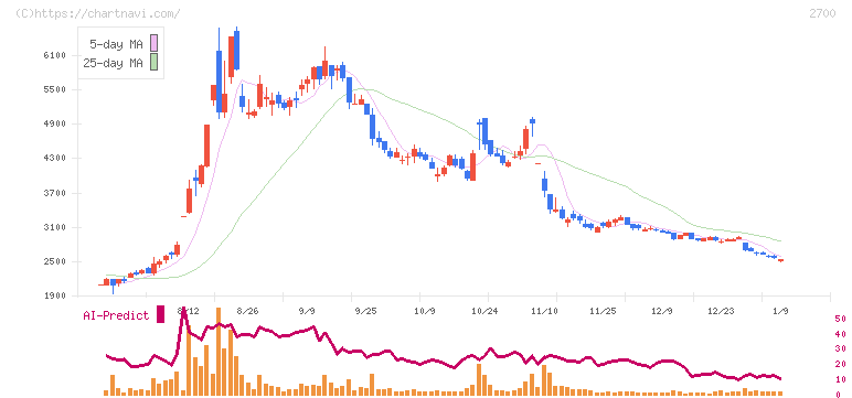 木徳神糧(2700)の日足チャート