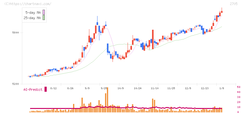 大戸屋ホールディングス(2705)の日足チャート