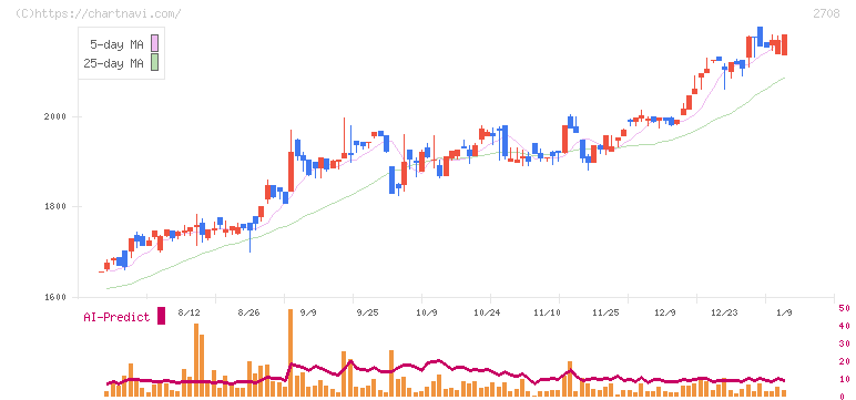 久世(2708)の日足チャート