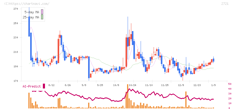ジェイホールディングス(2721)の日足チャート