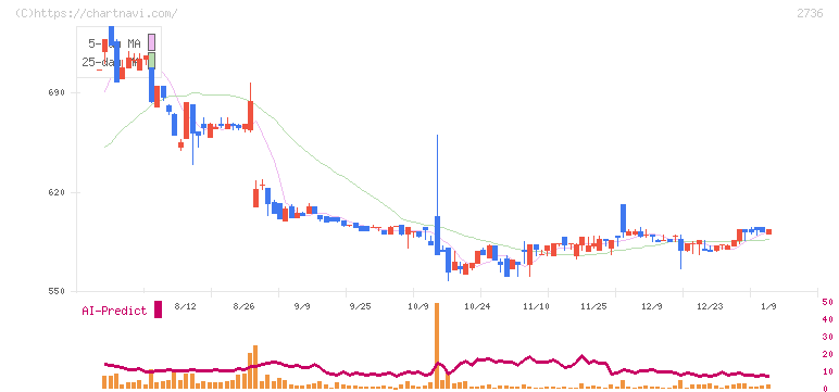フェスタリアホールディングス(2736)の日足チャート
