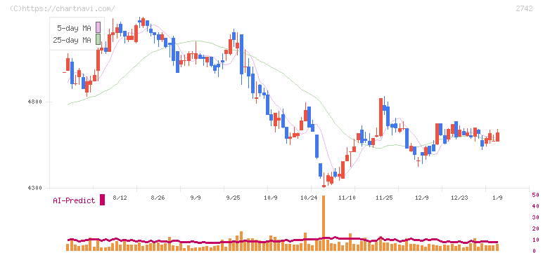 ハローズ(2742)の日足チャート