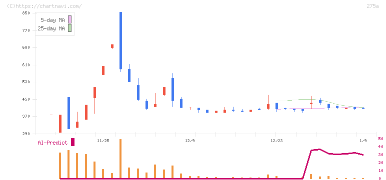 ハンワホームズ(275A)の日足チャート