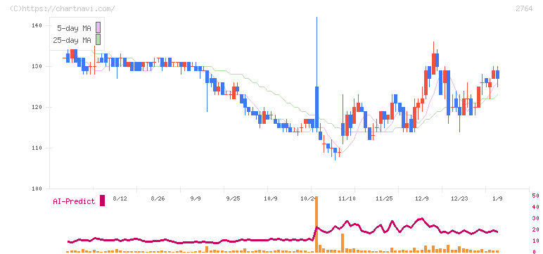 ひらまつ(2764)の日足チャート