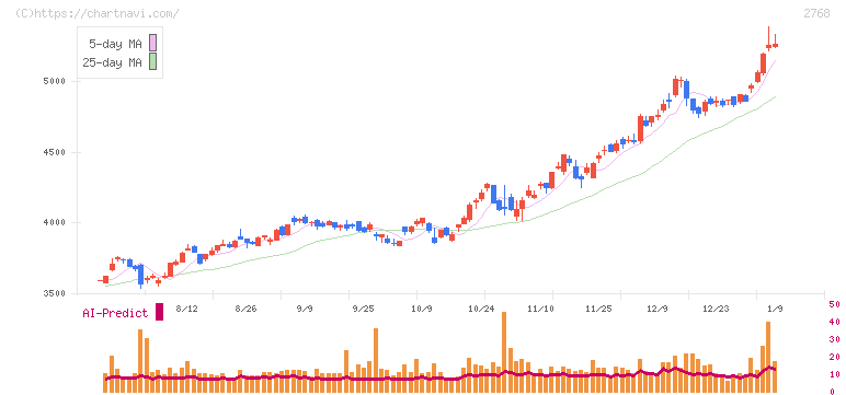 双日(2768)の日足チャート
