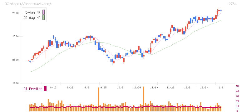 アルフレッサ　ホールディングス(2784)の日足チャート