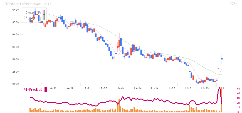 Ｔｅｒｒａ　Ｄｒｏｎｅ(278A)の日足チャート