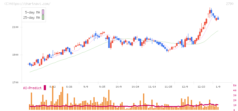 ナフコ(2790)の日足チャート