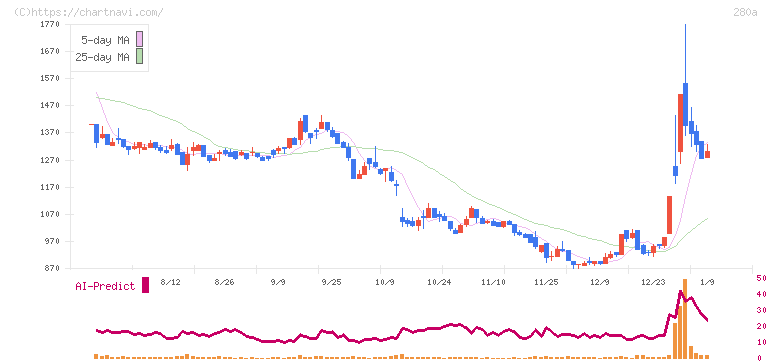 ＴＭＨ(280A)の日足チャート