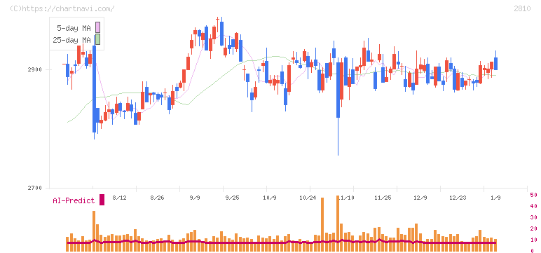 ハウス食品グループ本社(2810)の日足チャート