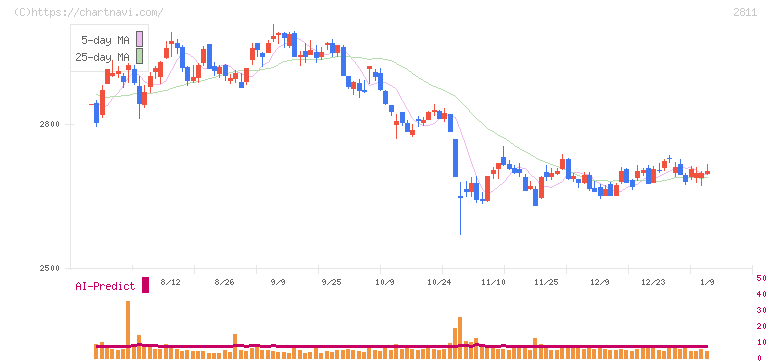 カゴメ(2811)の日足チャート