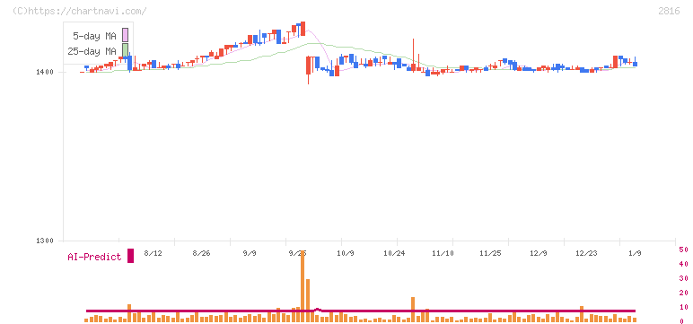 ダイショー(2816)の日足チャート