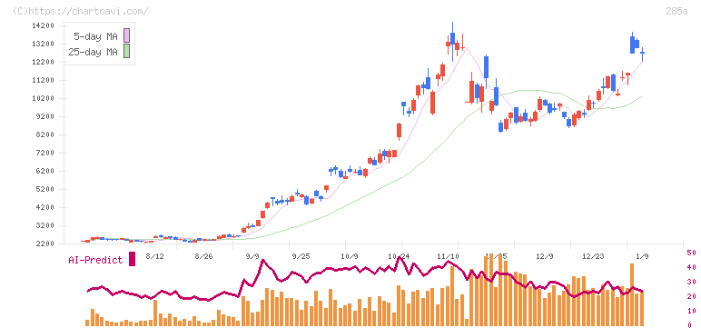 キオクシアホールディングス(285A)の日足チャート