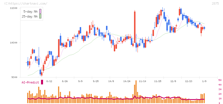 東洋水産(2875)の日足チャート