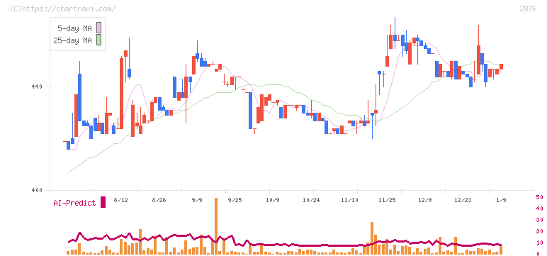 デルソーレ(2876)の日足チャート