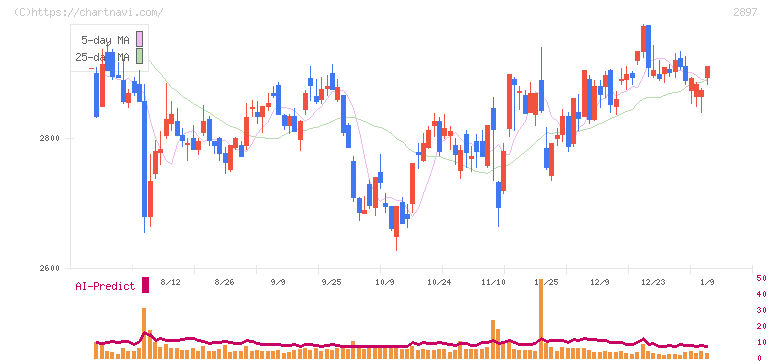 日清食品ホールディングス(2897)の日足チャート