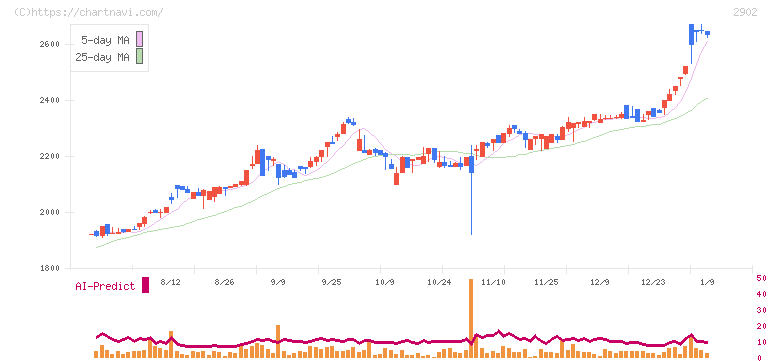 太陽化学(2902)の日足チャート