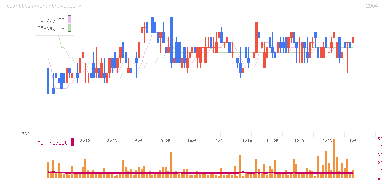 一正蒲鉾(2904)の日足チャート