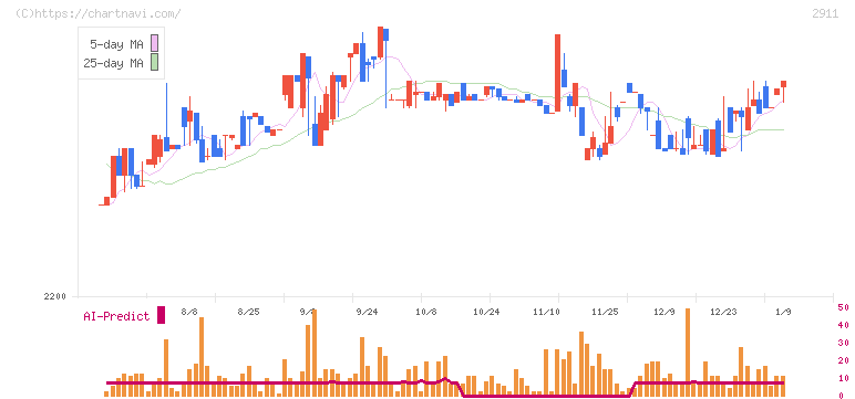旭松食品(2911)の日足チャート