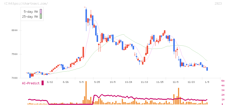 サトウ食品(2923)の日足チャート