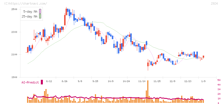 イフジ産業(2924)の日足チャート