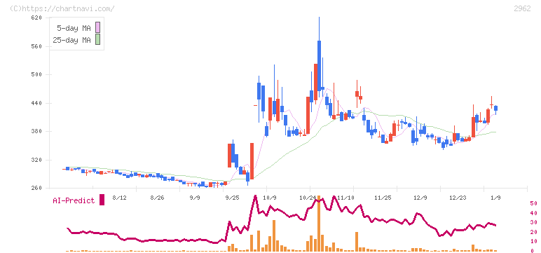 テクニスコ(2962)の日足チャート
