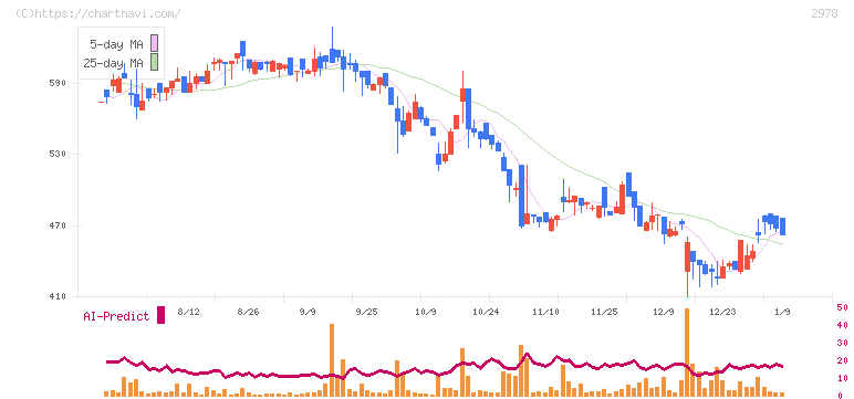 ツクルバ(2978)の日足チャート