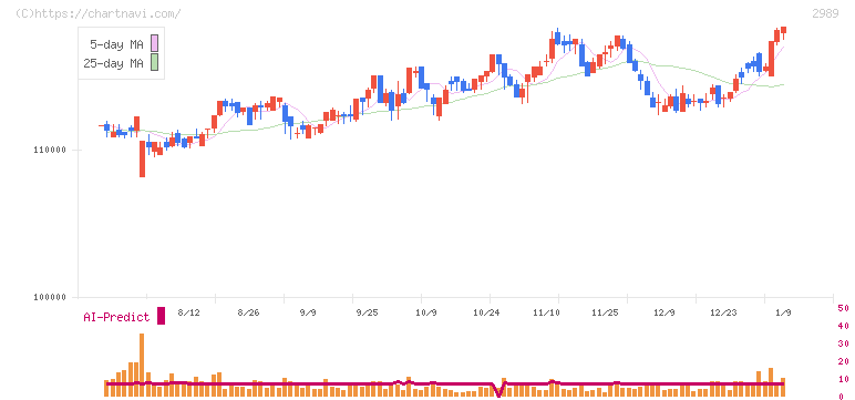東海道リート投資法人(2989)の日足チャート