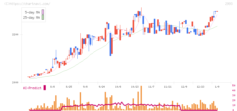 長栄(2993)の日足チャート