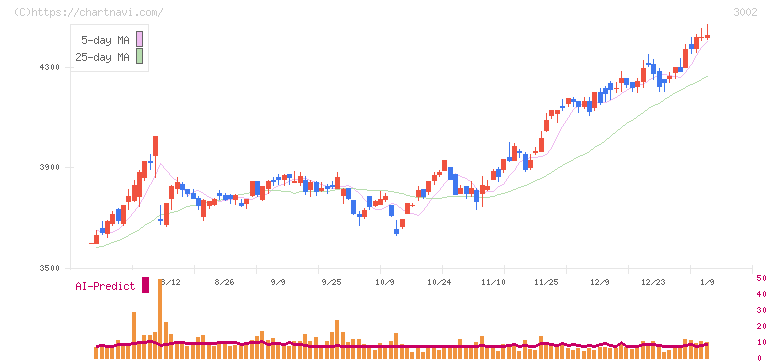 グンゼ(3002)の日足チャート