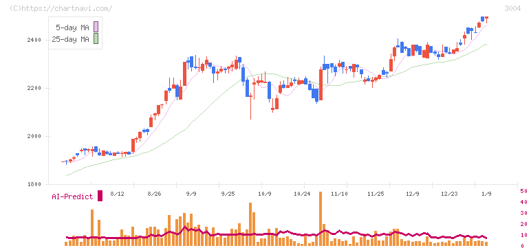 神栄(3004)の日足チャート