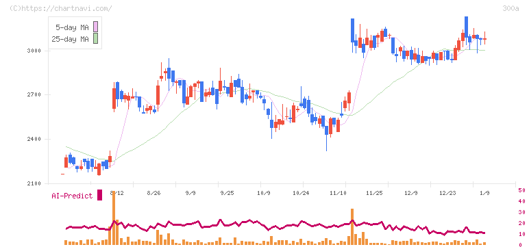 ＭＩＣ(300A)の日足チャート