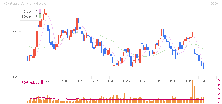 アルペン(3028)の日足チャート