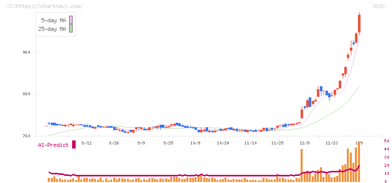 ハブ(3030)の日足チャート