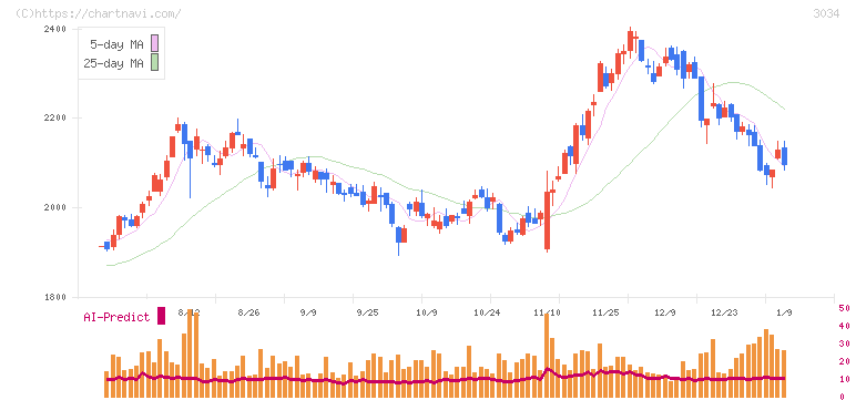 クオールホールディングス(3034)の日足チャート