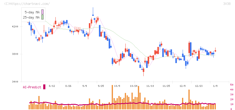 神戸物産(3038)の日足チャート