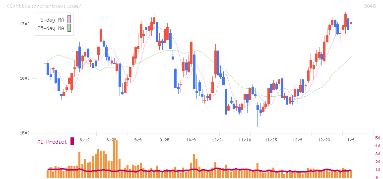 ビックカメラ(3048)の日足チャート
